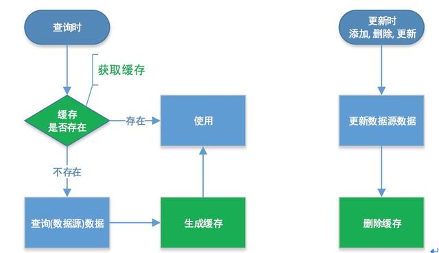 PHP中数据缓存Redis的简单应用