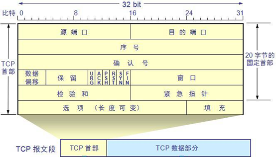 传输层之TCP协议
